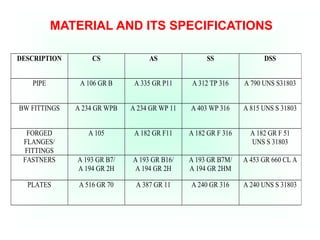 MATERIAL AND ITS SPECIFICATIONS
DESCRIPTION CS AS SS DSS
PIPE A 106 GR B A 335 GR P11 A 312 TP 316 A 790 UNS S31803
BW FITTINGS A 234 GR WPB A 234 GR WP 11 A 403 WP 316 A 815 UNS S 31803
FORGED
FLANGES/
FITTINGS
A 105 A 182 GR F11 A 182 GR F 316 A 182 GR F 51
UNS S 31803
FASTNERS A 193 GR B7/
A 194 GR 2H
A 193 GR B16/
A 194 GR 2H
A 193 GR B7M/
A 194 GR 2HM
A 453 GR 660 CL A
PLATES A 516 GR 70 A 387 GR 11 A 240 GR 316 A 240 UNS S 31803
 
