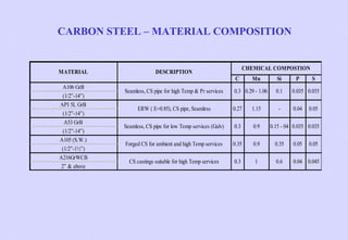 CARBON STEEL – MATERIAL COMPOSITION

MATERIAL

CHEMICAL COMPOSTION

DESCRIPTION
C

A106 GrB
(1/2”-14”)
API 5L GrB
(1/2”-14”)
A53 GrB
(1/2”-14”)
A105 (S.W.)
(1/2”-1½”)
A216GrWCB
2” & above

Seamless, CS pipe for high Temp & Pr services

Mn

0.3 0.29 - 1.06

Si
0.1
-

P

S

0.035 0.035

ERW ( E=0.85), CS pipe, Seamless

0.27

1.15

0.04

0.05

Seamless, CS pipe for low Temp services (Galv)

0.3

0.9

Forged CS for ambient and high Temp services

0.35

0.9

0.35

0.05

CS castings suitable for high Temp services

0.3

1

0.6

0.04 0.045

0.15 - 04 0.035 0.035
0.05

 