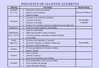 INFLUENCE OF ALLOYING ELEMENTS
Alloying
Aluminium
(2 - 5 %)

Chromium
Manganese
Molybdenum
(0.15 – 0.6 %)
Nickel
(upto 5%)
Titanium
Tungsten

Vanadium

Advantage
•
•
•
•
•
•
•
•
•
•
•
•
•
•
•
•
•
•
•
•
•
•
•

Resistance to heat and oxidation
Improves scale resistance
Imparts strength
Increases wear resistance (carbides)
Corrosion resistance
Hardness & Strength
If above 5% corrosion resistance is improved even at high temp
Increases tensile strength & machinability
Improves hardenability
High temp strength & impact resistance
Corrosion resistance especially to chloride solutions
Machinability
Decreases decomposition of austenite
Increases resistance to oxidation at high temp
Decreases critical temperature
Prevents precipitaion of Cromium Carbides
Imparts strength
Wear resistance
Abrasion resistance
Increases red hardness (hot working)
Powerful deoxidiser, forms strong carbides
Wear resistance & strength
Causes fine grain structure

Disadvantage
Increases brittleness

Machinability,
weldability

Machinability

 