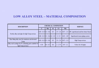 LOW ALLOY STEEL – MATERIAL COMPOSITION
CHEMICAL COMPOSTION

DESCRIPTION
C

Mn

0.05 - 0.15 0.3 - 0.6

Si
0.5

Cr

SERVICE
Mo

1.9 - 2.6 0.87 - 1.13 HP, superheated and hot reheat Steam

Ferritic alloy steel pipe for high Temp services
0.08 - 0.12 0.3 - 0.6 0.2 - 0.5 8 - 9.5
Pipe fitting alloy steel for moderate and elevated
0.05 - 0.15 0.3 - 0.6
Temp
Alloy steel castings for Pr containing parts suitable for
0.18 0.4 - 0.7
high Temp services

0.85 - 1.05

Superheated steam piping system

0.5

1.9 - 2.6 0.87 - 1.13

High Temp services

0.6

2 - 2.75

Valves for AS pipes

0.9 - 1.2

 