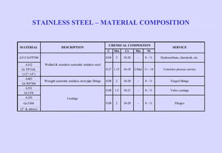 STAINLESS STEEL – MATERIAL COMPOSITION

MATERIAL

DESCRIPTION

CHEMICAL COMPOSTION
C

A312
Gr.TP316L
(1/2”-14”)
A403
Gr.WP304
A351
Gr.CF8
A182
Gr.F304
(2” & above)

Cr

Mo

2

18-20

-

8 - 11

SERVICE

Ni

0.04

A312 GrTP304

Mn

Hydrocarbons, chemicals, etc.

Welded & seamless austenitic stainless steel
0.27 1.15

0.08

2

18-20

-

8 - 11

Forged fittings

0.08

Wrought austenitic stainless steel pipe fittings

16-18

2-Mar 11 - 14

Corrosive process service

1.5

18-21

-

8 - 11

Valve castings

0.08

2

18-20

-

8 - 11

Flanges

Castings

 