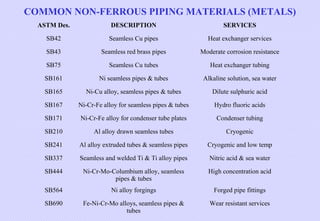 COMMON NON-FERROUS PIPING MATERIALS (METALS)
ASTM Des.

DESCRIPTION

SERVICES

SB42

Seamless Cu pipes

Heat exchanger services

SB43

Seamless red brass pipes

Moderate corrosion resistance

SB75

Seamless Cu tubes

Heat exchanger tubing

SB161

Ni seamless pipes & tubes

Alkaline solution, sea water

SB165

Ni-Cu alloy, seamless pipes & tubes

Dilute sulphuric acid

SB167

Ni-Cr-Fe alloy for seamless pipes & tubes

Hydro fluoric acids

SB171

Ni-Cr-Fe alloy for condenser tube plates

Condenser tubing

SB210

Al alloy drawn seamless tubes

Cryogenic

SB241

Al alloy extruded tubes & seamless pipes

Cryogenic and low temp

SB337

Seamless and welded Ti & Ti alloy pipes

Nitric acid & sea water

SB444

Ni-Cr-Mo-Columbium alloy, seamless
pipes & tubes

High concentration acid

SB564

Ni alloy forgings

Forged pipe fittings

SB690

Fe-Ni-Cr-Mo alloys, seamless pipes &
tubes

Wear resistant services

 