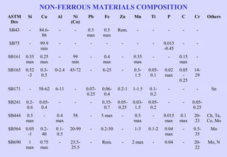 NON-FERROUS MATERIALS COMPOSITION
ASTM
Des

Si

Cu

Al

Ni
(Co)

Pb

Fe

Zn

Mn

Ti

P

C

Cr

Others

SB43

-

84.686

-

-

0.5
max

0.5
max

Rem.

-

-

-

-

-

SB75

-

99.9
min

-

-

-

-

-

-

-

0.015
-0.45

-

-

SB161

0.35
max

0.25
max

-

99
min

-

0.4
max

-

0.35
max

-

-

0.15
max

-

SB165

0.52
-3

0.30.5

0-2.4

45-72

-

6-25

-

0.51.5

0.050.1

0.02
max

0.05
0.25

1429

SB171

-

58-62

6-11

-

0.070.25

0.060.4

0.2-1

1-1.5

0.10.2

-

-

-

SB241

0.20.6

0.050.4

-

-

-

0.350.7

0.050.25

0.031.5

0.050.2

-

-

0.050.25

SB444

0.5
max

-

0.4
max

58

-

5 max

-

0.5
max

-

0.015
max

0.1
max

2023

Cb, Ta,
Co, Mo

SB564

0.05
-1

0.240

0.10.5

20-99

-

0.2-50

-

1-3

0.1-2

0.04
max

-

0.535

Mo

SB690

1
max

0.75
max

-

23.525.5

-

Rem.

-

2 max

-

0.04

-

2022

Mo, N

Sn

 