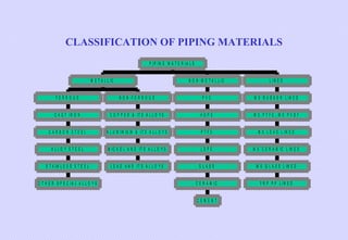 CLASSIFICATION OF PIPING MATERIALS
P IP IN G M A T E R IA L S
M E T A L L IC

N O N -M E T A L L IC

L IN E D

FERRO US

N O N -F E R R O U S

PVC

M S R U B B E R L IN E D

C A S T IR O N

C O P P E R & IT S A L L O Y S

HDPE

M S PTFE, M S PVDF

CAR BO N STEEL

A L U M I N IU M & IT S A L L O Y S

PTFE

M S L E A D L IN E D

ALLO Y STEEL

N IC K E L A N D IT S A L L O Y S

LDPE

M S C E R A M IC L IN E D

S T A IN L E S S S T E E L

L E A D A N D IT S A L L O Y S

G LASS

M S G L A S S L IN E D

C E R A M IC

F R P P P L IN E D

O T H E R S P E C IA L A L L O Y S

CEM EN T

 