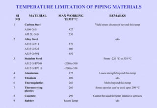 TEMPERATURE LIMITATION OF PIPING MATERIALS
SI
NO
1

MATERIAL

MAX WORKING
TEMP OC

Carbon Steel

Yield stress decreases beyond this temp

A106 GrB

427

API 5L GrB
2

230

Alloy Steel

-do-

A335 GrP11

570

A335 GrP22

600

A335 GrP91
3

REMARKS

650

Stainless Steel

From –220 OC to 538 OC

A312 GrTP304

-200 to 500

A312 GrTP316

-200 to 538

4

Aluminium

175

Loses strength beyond this temp

5

Titanium

400

-do-

6

Thermoplastics

260

Melts beyond this temp

7

Thermosetting
plastics

260

Some epoxies can be used upto 290 OC

8

Concrete

290

Cannot be used for temp intensive services

9

Rubber

Room Temp

-do-

 