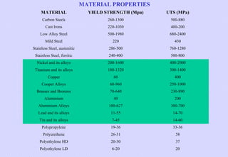 MATERIAL PROPERTIES
MATERIAL

YIELD STRENGTH (Mpa)

UTS (MPa)

Carbon Steels

260-1300

500-880

Cast Irons

220-1030

400-200

Low Alloy Steel

500-1980

680-2400

Mild Steel

220

430

Stainless Steel, austenitic

286-500

760-1280

Stainless Steel, ferritic

240-400

500-800

Nickel and its alloys

200-1600

400-2000

Titanium and its alloys

180-1320

300-1400

Copper

60

400

Cooper Alloys

60-960

250-1000

Brasses and Bronzes

70-640

230-890

Aluminium

40

200

Aluminium Alloys

100-627

300-700

Lead and its alloys

11-55

14-70

Tin and its alloys

7-45

14-60

Polypropylene

19-36

33-36

Polyurethene

26-31

58

Polyethylene HD

20-30

37

Polyethylene LD

6-20

20

 