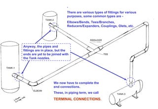 ,
There are various types of fittings for various
purposes, some common types are -
Elbows/Bends, Tees/Branches,
Reducers/Expanders, Couplings, Olets, etc.
Anyway, the pipes and
fittings are in place, but the
ends are yet to be joined with
the Tank nozzles.
We now have to complete the
end connections.
These, in piping term, we call
TERMINAL CONNECTIONS.
 