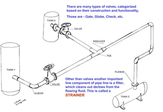 There are many types of valves, categorized
based on their construction and functionality,
Those are - Gate, Globe, Check, etc.
Other than valves another important
line component of pipe line is a filter,
which cleans out derbies from the
flowing fluid. This is called a
STRAINER
 