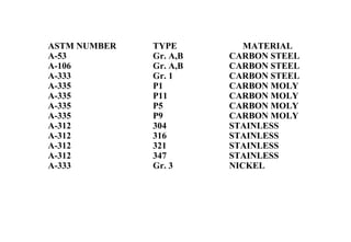 ASTM NUMBER
A-53
A-106
A-333
A-335
A-335
A-335
A-335
A-312
A-312
A-312
A-312
A-333
TYPE
Gr. A,B
Gr. A,B
Gr. 1
P1
P11
P5
P9
304
316
321
347
Gr. 3
MATERIAL
CARBON STEEL
CARBON STEEL
CARBON STEEL
CARBON MOLY
CARBON MOLY
CARBON MOLY
CARBON MOLY
STAINLESS
STAINLESS
STAINLESS
STAINLESS
NICKEL
 