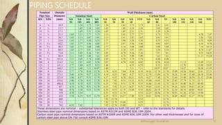 PIPING SCHEDULE
12
Velmurugan Sivaraman
 