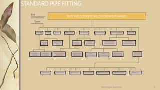 BUTT WELD/SOCKET WELD/SCREWED/FLANGED
ELBOW TEES CAPS REDUCER STUB END COUPLINGS SWAGE NIPPLE UNIONS
SPECIAL
FITTINGS
45 DEG.
ELBOW
90 DEG.
ELBOW
EQUAL
TEES
REDUCING
TEES
CONCENTRIC
REDUCERS
ECCENTRIC
REDUCERS
LONG
STUB
END
SHORT
STUB ENDS
FULL
COUPLINGS
REDUCING
COUPLINGS
CONCENTRIC
SWAGE NIPPLE
ECCENTRIC
SWAGE NIPPLE
HALF
COUPLINGS
LATROLET WELDOLET ELBOWLET SOCKOLET THREADOLET SWEEPOLET NIPPOLET
End
connections
Types
STANDARD PIPE FITTING
15Velmurugan Sivaraman
 
