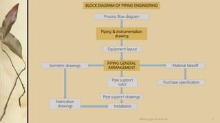BLOCK DIAGRAM OF PIPING ENGINEERING
Process flow diagram
Equipment layout
PIPING GENERAL
ARRANGEMENT
Material takeoff
Purchase specification
Pipe support
GAD
Pipe support drawings
Installation
Isometric drawings
Fabrication
drawings
Piping & instrumentation
drawing
3Velmurugan Sivaraman
 