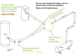 Piping system.pptx important for engineering | PPTX
