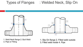 Types of Flanges : Welded Neck, Slip On
1. Slip On flange 2. Filled weld outside
3. Filled weld inside 4. Pipe
1. Weld Neck flange 2. Butt Weld
3. Pipe or Fitting
 