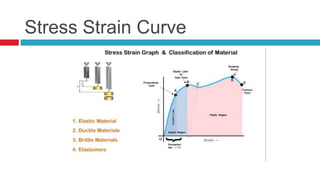 Stress Strain Curve
 