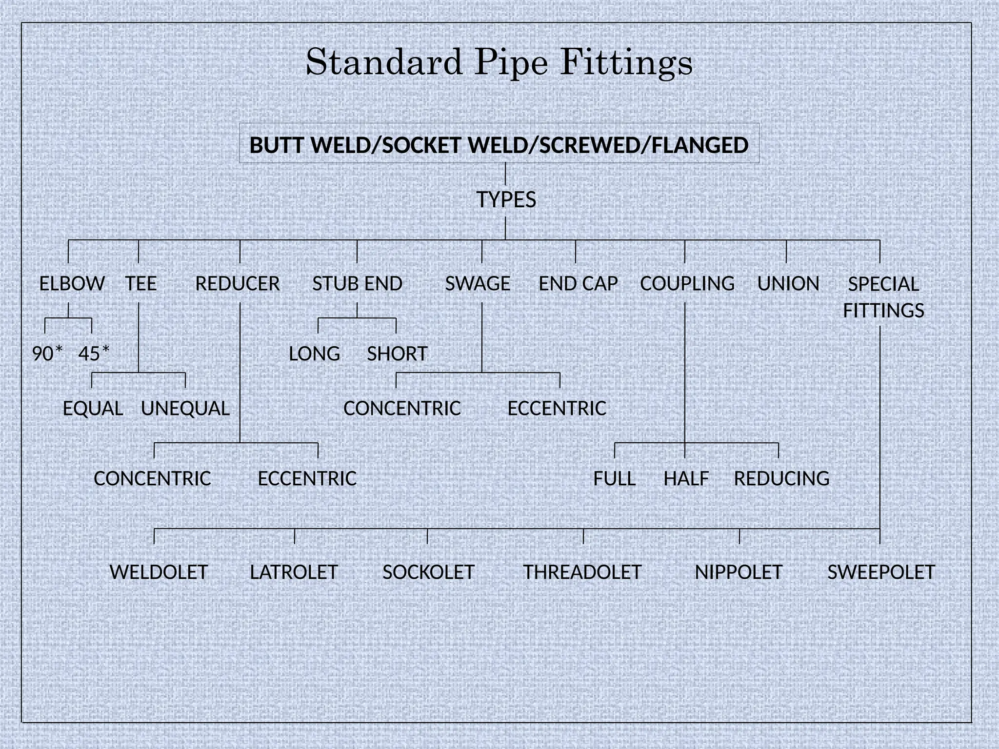Standard Pipe Fittings
BUTT WELD/SOCKET WELD/SCREWED/FLANGED
TYPES
ELBOW TEE REDUCER STUB END END CAP
SWAGE COUPLING UNION SPECIAL
FITTINGS
90* 45*
EQUAL UNEQUAL
CONCENTRIC ECCENTRIC
LONG SHORT
CONCENTRIC ECCENTRIC
FULL HALF REDUCING
LATROLET
WELDOLET THREADOLET
SOCKOLET NIPPOLET SWEEPOLET
 