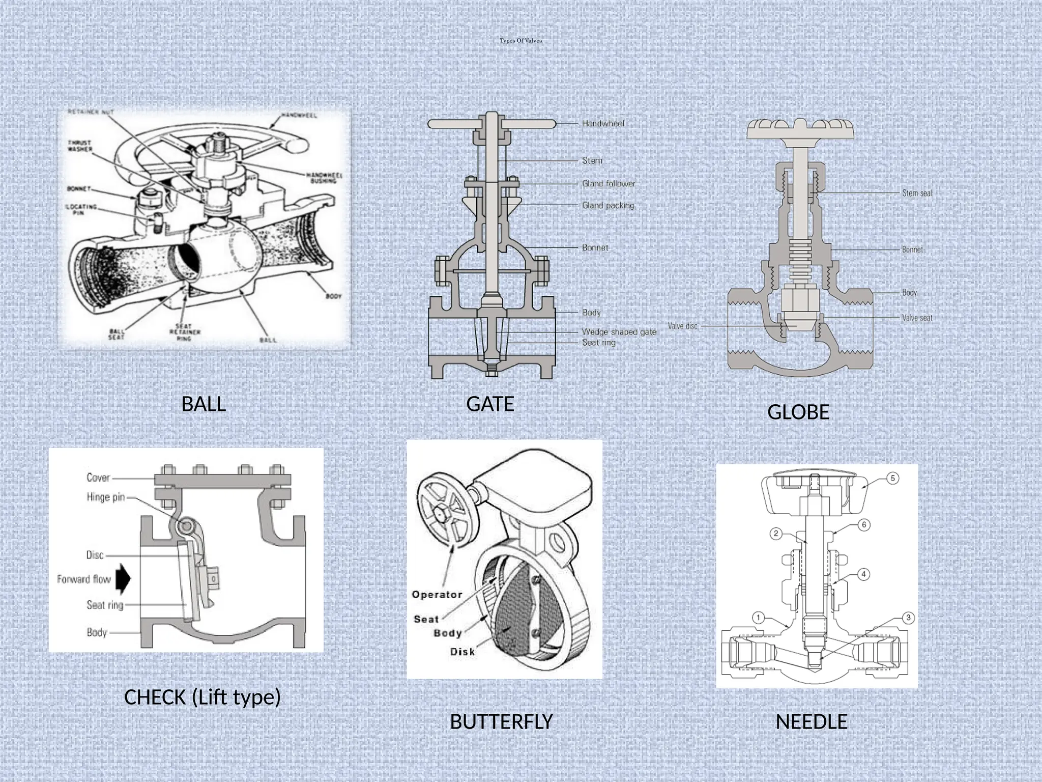 Types Of Valves
BALL GATE GLOBE
CHECK (Lift type)
BUTTERFLY NEEDLE
 
