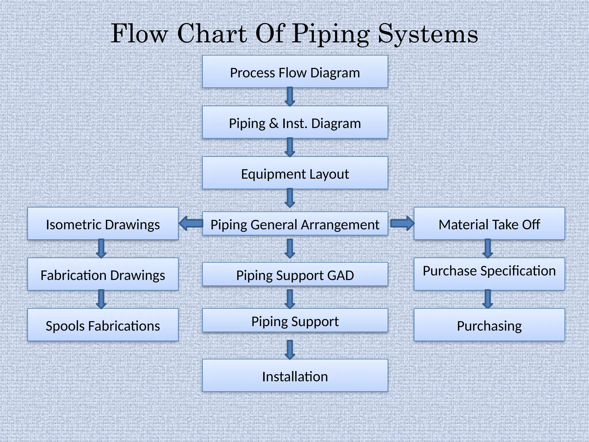Process Flow Diagram
Flow Chart Of Piping Systems
Piping & Inst. Diagram
Equipment Layout
Piping General Arrangement
Isometric Drawings
Spools Fabrications Piping Support
Purchase Specification
Material Take Off
Installation
Piping Support GAD
Fabrication Drawings
Purchasing
 