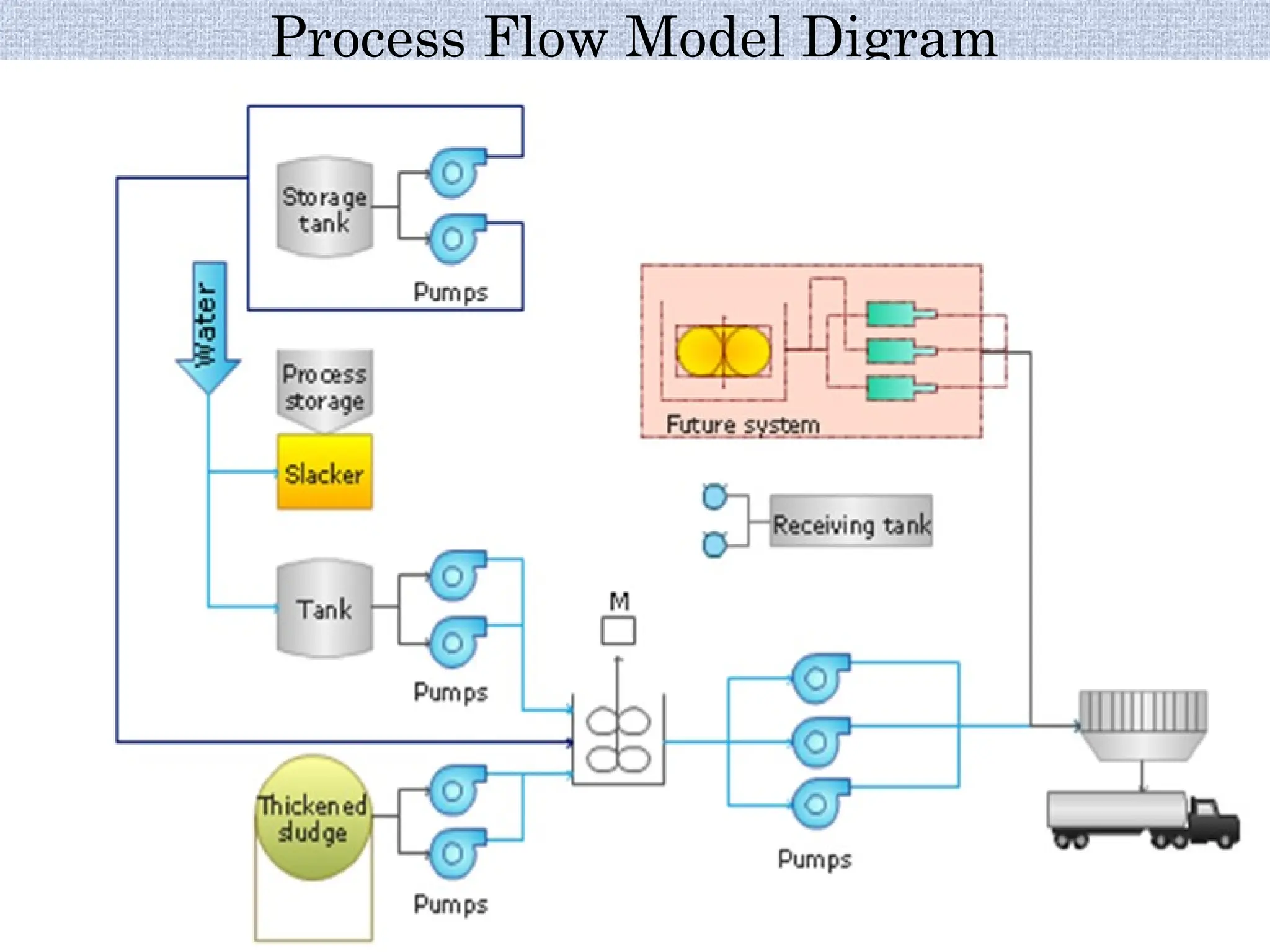 Process Flow Model Digram
 