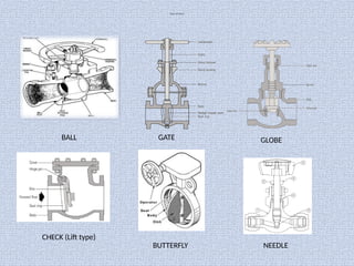 Types Of Valves
BALL GATE GLOBE
CHECK (Lift type)
BUTTERFLY NEEDLE
 