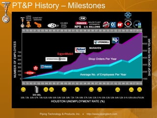 Piping Technology & Products, Inc. • http://www.pipingtech.com
PT&P History – Milestones
 