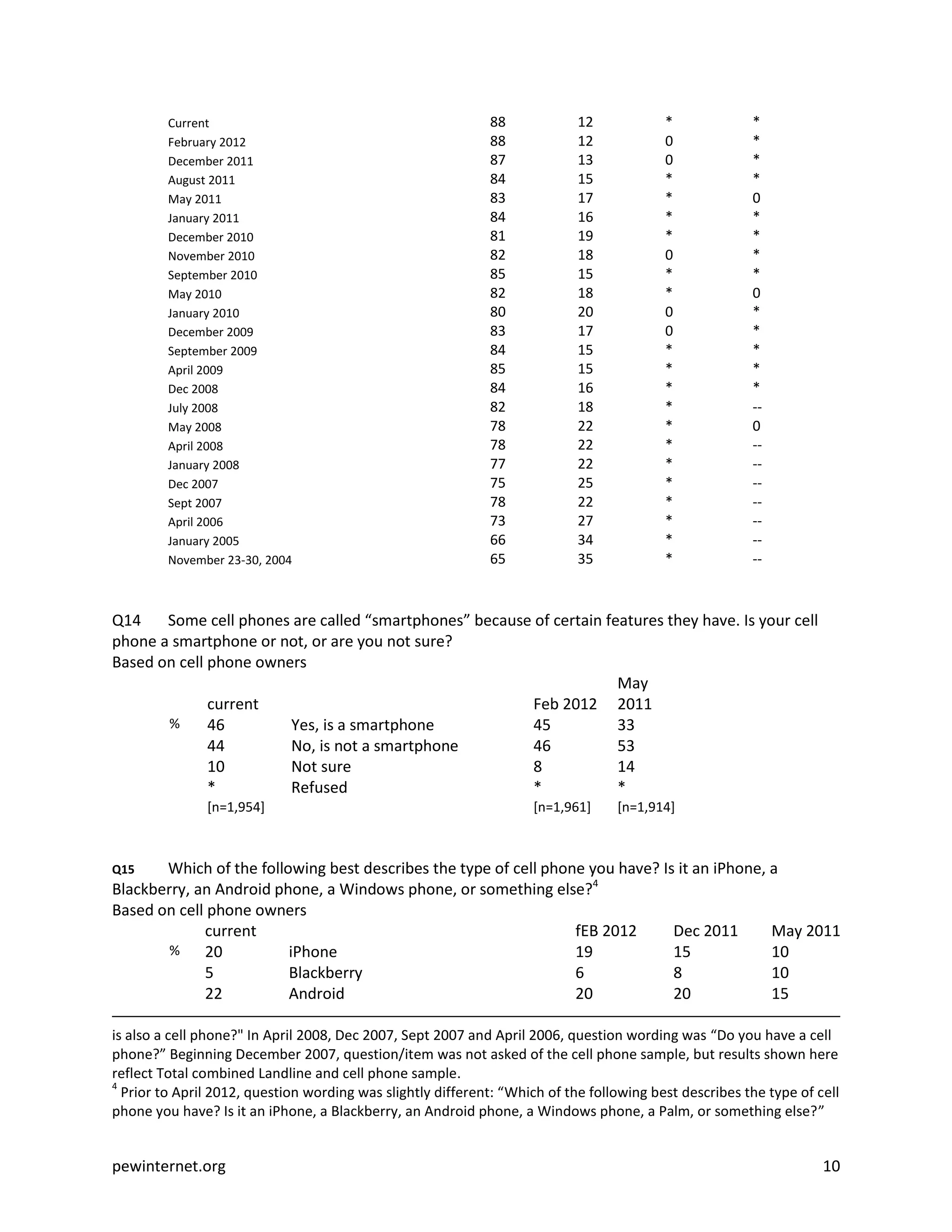 Current                                             88             12            *             *
         February 2012                                       88             12            0             *
         December 2011                                       87             13            0             *
         August 2011                                         84             15            *             *
         May 2011                                            83             17            *             0
         January 2011                                        84             16            *             *
         December 2010                                       81             19            *             *
         November 2010                                       82             18            0             *
         September 2010                                      85             15            *             *
         May 2010                                            82             18            *             0
         January 2010                                        80             20            0             *
         December 2009                                       83             17            0             *
         September 2009                                      84             15            *             *
         April 2009                                          85             15            *             *
         Dec 2008                                            84             16            *             *
         July 2008                                           82             18            *             --
         May 2008                                            78             22            *             0
         April 2008                                          78             22            *             --
         January 2008                                        77             22            *             --
         Dec 2007                                            75             25            *             --
         Sept 2007                                           78             22            *             --
         April 2006                                          73             27            *             --
         January 2005                                        66             34            *             --
         November 23-30, 2004                                65             35            *             --



Q14    Some cell phones are called “smartphones” because of certain features they have. Is your cell
phone a smartphone or not, or are you not sure?
Based on cell phone owners
                                                                      May
              current                                    Feb 2012 2011
       %      46        Yes, is a smartphone             45           33
              44        No, is not a smartphone          46           53
              10        Not sure                         8            14
              *         Refused                          *            *
               [n=1,954]                                            [n=1,961]     [n=1,914]



Q15    Which of the following best describes the type of cell phone you have? Is it an iPhone, a
Blackberry, an Android phone, a Windows phone, or something else?4
Based on cell phone owners
             current                                              fEB 2012      Dec 2011       May 2011
        %    20          iPhone                                   19            15             10
             5           Blackberry                               6             8              10
             22          Android                                  20            20             15

is also a cell phone?" In April 2008, Dec 2007, Sept 2007 and April 2006, question wording was “Do you have a cell
phone?” Beginning December 2007, question/item was not asked of the cell phone sample, but results shown here
reflect Total combined Landline and cell phone sample.
4
  Prior to April 2012, question wording was slightly different: “Which of the following best describes the type of cell
phone you have? Is it an iPhone, a Blackberry, an Android phone, a Windows phone, a Palm, or something else?”


pewinternet.org                                                                                                     10
 