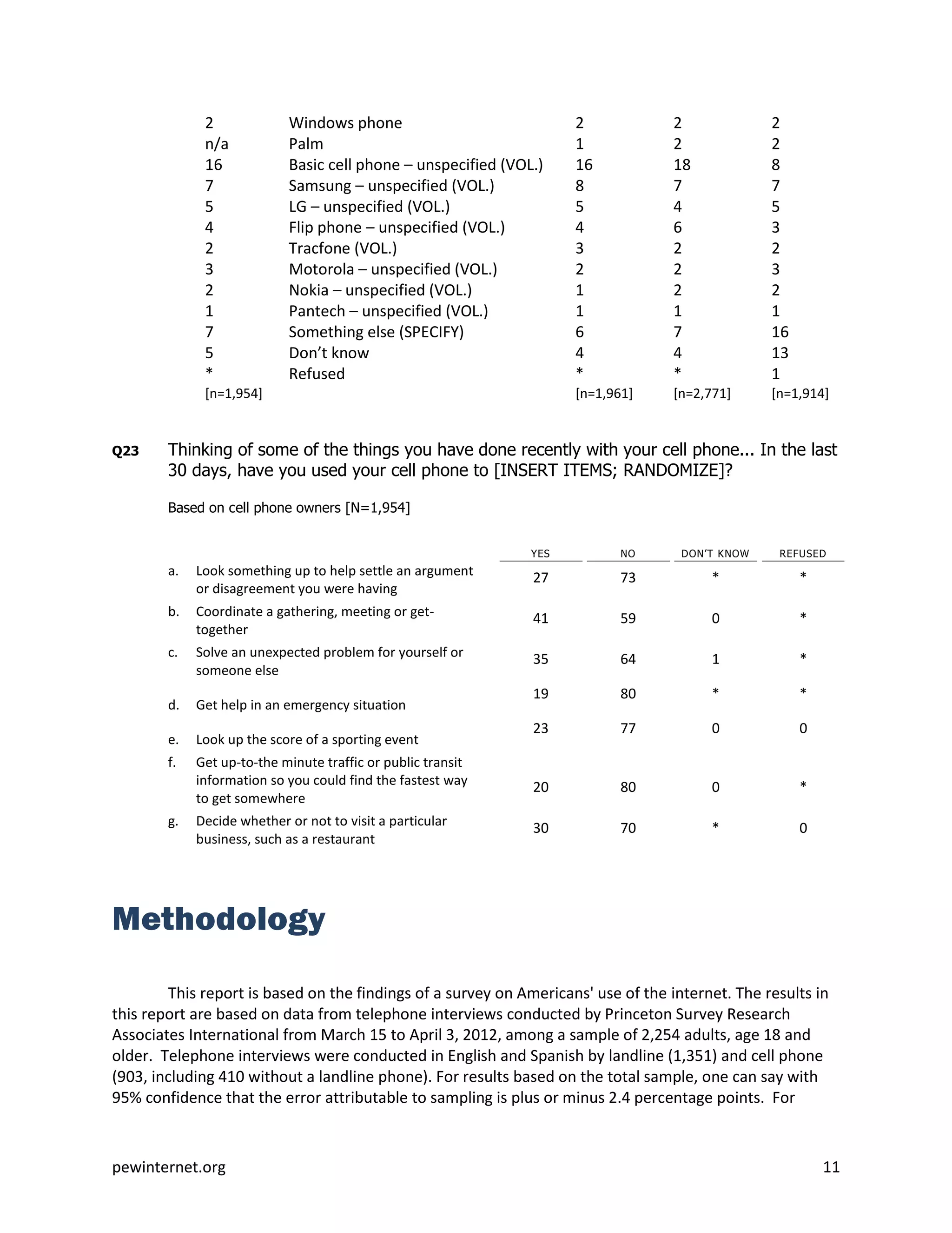 2             Windows phone                            2             2             2
              n/a           Palm                                     1             2             2
              16            Basic cell phone – unspecified (VOL.)    16            18            8
              7             Samsung – unspecified (VOL.)             8             7             7
              5             LG – unspecified (VOL.)                  5             4             5
              4             Flip phone – unspecified (VOL.)          4             6             3
              2             Tracfone (VOL.)                          3             2             2
              3             Motorola – unspecified (VOL.)            2             2             3
              2             Nokia – unspecified (VOL.)               1             2             2
              1             Pantech – unspecified (VOL.)             1             1             1
              7             Something else (SPECIFY)                 6             7             16
              5             Don’t know                               4             4             13
              *             Refused                                  *             *             1
              [n=1,954]                                              [n=1,961]     [n=2,771]     [n=1,914]


Q23     Thinking of some of the things you have done recently with your cell phone... In the last
        30 days, have you used your cell phone to [INSERT ITEMS; RANDOMIZE]?

        Based on cell phone owners [N=1,954]


                                                               YES          NO      DON’T KNOW    REFUSED
        a.   Look something up to help settle an argument      27           73          *             *
             or disagreement you were having
        b.   Coordinate a gathering, meeting or get-           41           59          0             *
             together
        c.   Solve an unexpected problem for yourself or       35           64          1             *
             someone else
                                                               19           80          *             *
        d.   Get help in an emergency situation
                                                               23           77          0             0
        e.   Look up the score of a sporting event
        f.   Get up-to-the minute traffic or public transit
             information so you could find the fastest way     20           80          0             *
             to get somewhere
        g.   Decide whether or not to visit a particular       30           70          *             0
             business, such as a restaurant




Methodology

        This report is based on the findings of a survey on Americans' use of the internet. The results in
this report are based on data from telephone interviews conducted by Princeton Survey Research
Associates International from March 15 to April 3, 2012, among a sample of 2,254 adults, age 18 and
older. Telephone interviews were conducted in English and Spanish by landline (1,351) and cell phone
(903, including 410 without a landline phone). For results based on the total sample, one can say with
95% confidence that the error attributable to sampling is plus or minus 2.4 percentage points. For



pewinternet.org                                                                                           11
 