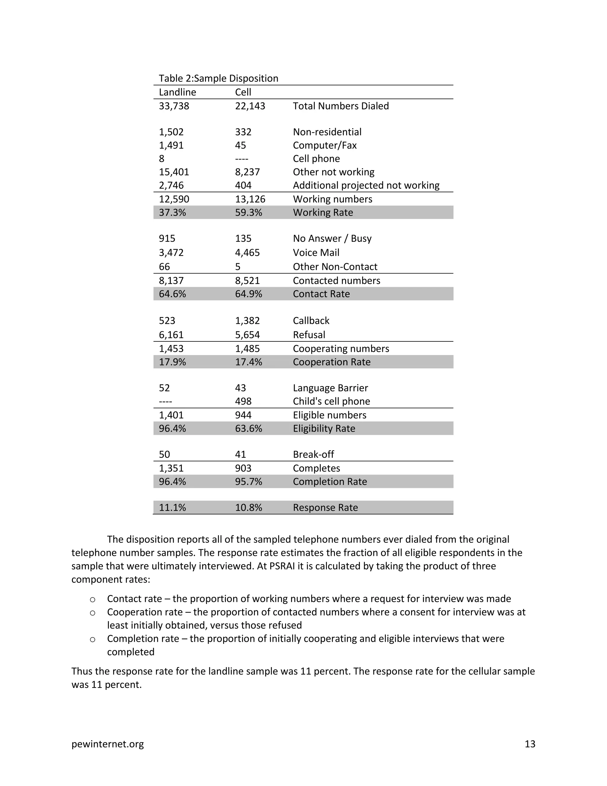 Table 2:Sample Disposition
                   Landline        Cell
                   33,738          22,143        Total Numbers Dialed

                   1,502            332          Non-residential
                   1,491            45           Computer/Fax
                   8                ----         Cell phone
                   15,401           8,237        Other not working
                   2,746            404          Additional projected not working
                   12,590           13,126       Working numbers
                   37.3%            59.3%        Working Rate

                   915              135          No Answer / Busy
                   3,472            4,465        Voice Mail
                   66               5            Other Non-Contact
                   8,137            8,521        Contacted numbers
                   64.6%            64.9%        Contact Rate

                   523              1,382        Callback
                   6,161            5,654        Refusal
                   1,453            1,485        Cooperating numbers
                   17.9%            17.4%        Cooperation Rate

                   52               43           Language Barrier
                   ----             498          Child's cell phone
                   1,401            944          Eligible numbers
                   96.4%            63.6%        Eligibility Rate

                   50               41           Break-off
                   1,351            903          Completes
                   96.4%            95.7%        Completion Rate

                   11.1%            10.8%        Response Rate

       The disposition reports all of the sampled telephone numbers ever dialed from the original
telephone number samples. The response rate estimates the fraction of all eligible respondents in the
sample that were ultimately interviewed. At PSRAI it is calculated by taking the product of three
component rates:
    o   Contact rate – the proportion of working numbers where a request for interview was made
    o   Cooperation rate – the proportion of contacted numbers where a consent for interview was at
        least initially obtained, versus those refused
    o   Completion rate – the proportion of initially cooperating and eligible interviews that were
        completed
Thus the response rate for the landline sample was 11 percent. The response rate for the cellular sample
was 11 percent.




pewinternet.org                                                                                         13
 
