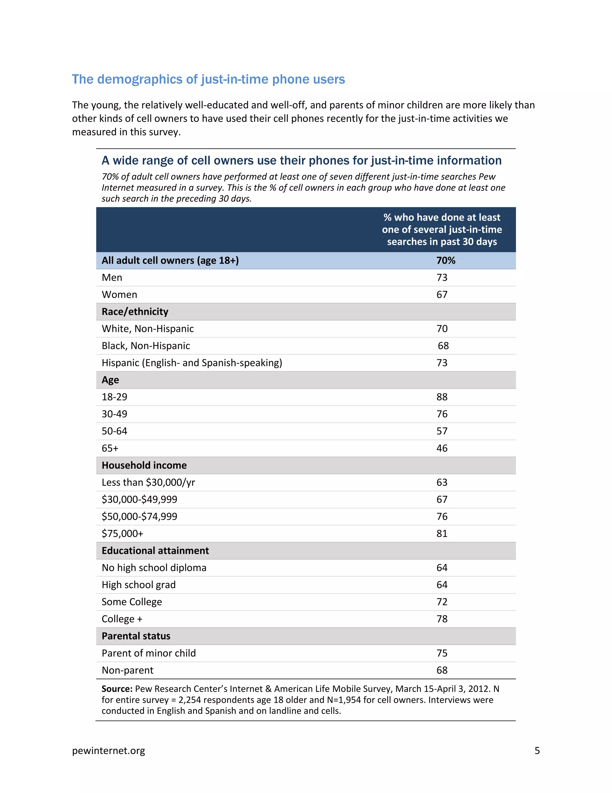 The demographics of just-in-time phone users
The young, the relatively well-educated and well-off, and parents of minor children are more likely than
other kinds of cell owners to have used their cell phones recently for the just-in-time activities we
measured in this survey.

      A wide range of cell owners use their phones for just-in-time information
      70% of adult cell owners have performed at least one of seven different just-in-time searches Pew
      Internet measured in a survey. This is the % of cell owners in each group who have done at least one
      such search in the preceding 30 days.
                                                                           % who have done at least
                                                                           one of several just-in-time
                                                                            searches in past 30 days
      All adult cell owners (age 18+)                                                   70%
      Men                                                                               73
      Women                                                                             67
      Race/ethnicity
      White, Non-Hispanic                                                               70
      Black, Non-Hispanic                                                                68
      Hispanic (English- and Spanish-speaking)                                          73
      Age
      18-29                                                                             88
      30-49                                                                             76
      50-64                                                                             57
      65+                                                                               46
      Household income
      Less than $30,000/yr                                                              63
      $30,000-$49,999                                                                   67
      $50,000-$74,999                                                                   76
      $75,000+                                                                          81
      Educational attainment
      No high school diploma                                                            64
      High school grad                                                                  64
      Some College                                                                      72
      College +                                                                         78
      Parental status
      Parent of minor child                                                             75
      Non-parent                                                                        68
      Source: Pew Research Center’s Internet & American Life Mobile Survey, March 15-April 3, 2012. N
      for entire survey = 2,254 respondents age 18 older and N=1,954 for cell owners. Interviews were
      conducted in English and Spanish and on landline and cells.



pewinternet.org                                                                                              5
 