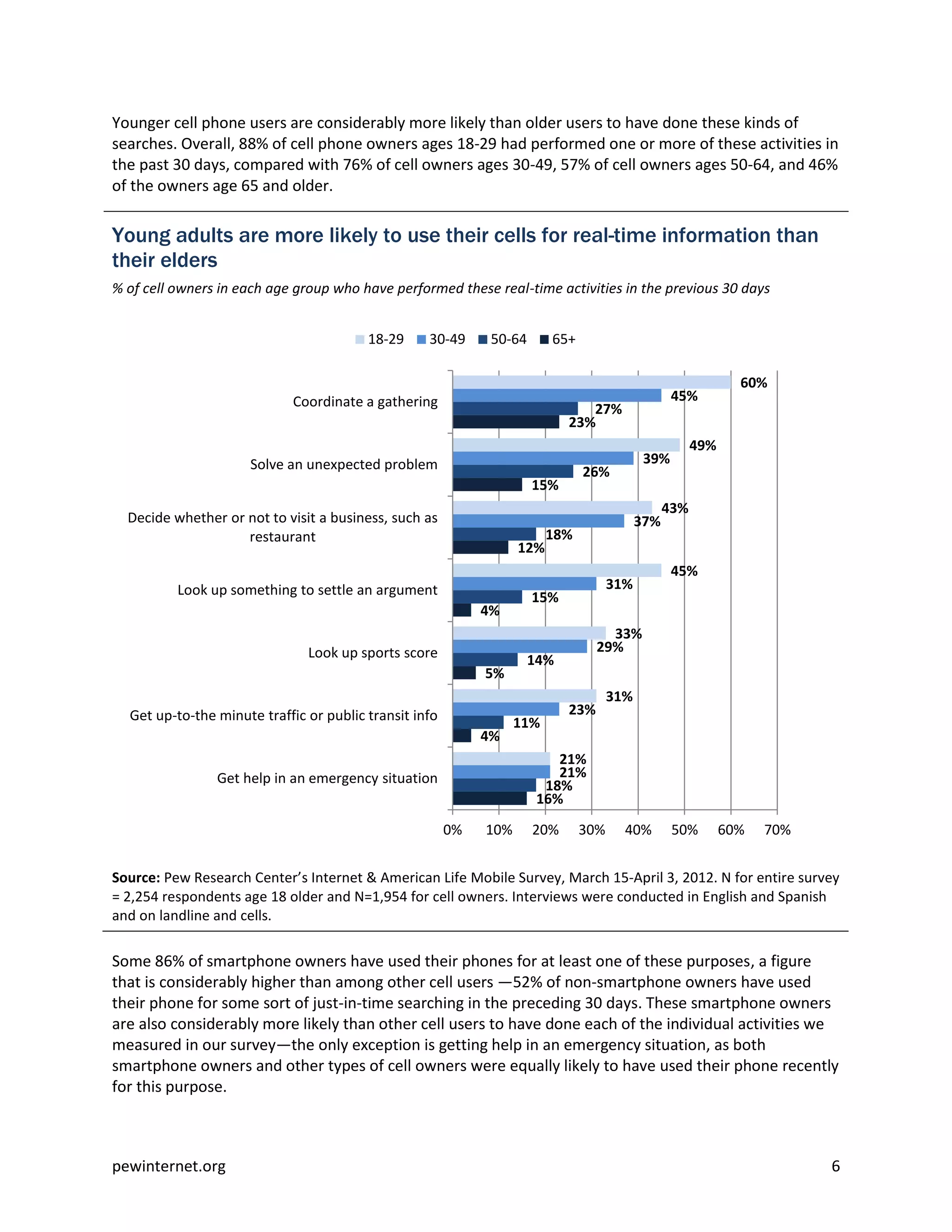 Younger cell phone users are considerably more likely than older users to have done these kinds of
searches. Overall, 88% of cell phone owners ages 18-29 had performed one or more of these activities in
the past 30 days, compared with 76% of cell owners ages 30-49, 57% of cell owners ages 50-64, and 46%
of the owners age 65 and older.

Young adults are more likely to use their cells for real-time information than
their elders
% of cell owners in each age group who have performed these real-time activities in the previous 30 days


                                         18-29     30-49      50-64      65+

                                                                                                               60%
                             Coordinate a gathering                                               45%
                                                                               27%
                                                                            23%
                                                                                                       49%
                     Solve an unexpected problem                                            39%
                                                                               26%
                                                                      15%
                                                                                                 43%
  Decide whether or not to visit a business, such as                                       37%
                    restaurant                                           18%
                                                                   12%
                                                                                                  45%
          Look up something to settle an argument                                    31%
                                                                      15%
                                                             4%
                                                                                    33%
                               Look up sports score                               29%
                                                                      14%
                                                             5%
                                                                                     31%
  Get up-to-the minute traffic or public transit info                       23%
                                                                   11%
                                                             4%
                                                                          21%
                Get help in an emergency situation                        21%
                                                                        18%
                                                                       16%
                                                        0%   10%      20%      30%     40%        50%        60%   70%


Source: Pew Research Center’s Internet & American Life Mobile Survey, March 15-April 3, 2012. N for entire survey
= 2,254 respondents age 18 older and N=1,954 for cell owners. Interviews were conducted in English and Spanish
and on landline and cells.

Some 86% of smartphone owners have used their phones for at least one of these purposes, a figure
that is considerably higher than among other cell users —52% of non-smartphone owners have used
their phone for some sort of just-in-time searching in the preceding 30 days. These smartphone owners
are also considerably more likely than other cell users to have done each of the individual activities we
measured in our survey—the only exception is getting help in an emergency situation, as both
smartphone owners and other types of cell owners were equally likely to have used their phone recently
for this purpose.



pewinternet.org                                                                                                          6
 