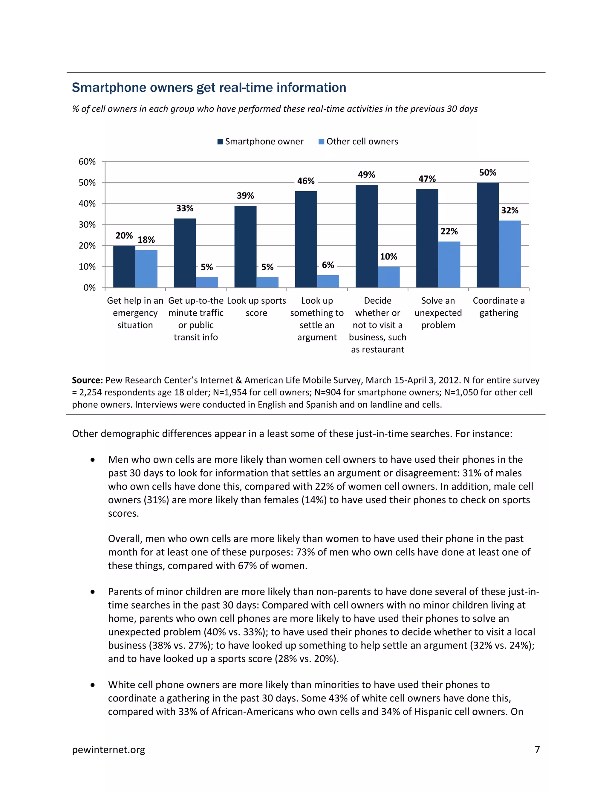 Smartphone owners get real-time information
% of cell owners in each group who have performed these real-time activities in the previous 30 days


                                     Smartphone owner         Other cell owners

 60%
                                                                      49%                              50%
 50%                                                   46%                           47%
                                        39%
 40%                     33%                                                                                 32%
 30%
          20% 18%                                                                          22%
 20%
                                                                            10%
 10%                           5%             5%             6%

  0%
        Get help in an Get up-to-the Look up sports    Look up       Decide     Solve an          Coordinate a
         emergency minute traffic        score      something to whether or unexpected             gathering
          situation      or public                    settle an  not to visit a problem
                        transit info                  argument business, such
                                                                 as restaurant


Source: Pew Research Center’s Internet & American Life Mobile Survey, March 15-April 3, 2012. N for entire survey
= 2,254 respondents age 18 older; N=1,954 for cell owners; N=904 for smartphone owners; N=1,050 for other cell
phone owners. Interviews were conducted in English and Spanish and on landline and cells.

Other demographic differences appear in a least some of these just-in-time searches. For instance:

       Men who own cells are more likely than women cell owners to have used their phones in the
        past 30 days to look for information that settles an argument or disagreement: 31% of males
        who own cells have done this, compared with 22% of women cell owners. In addition, male cell
        owners (31%) are more likely than females (14%) to have used their phones to check on sports
        scores.

        Overall, men who own cells are more likely than women to have used their phone in the past
        month for at least one of these purposes: 73% of men who own cells have done at least one of
        these things, compared with 67% of women.

       Parents of minor children are more likely than non-parents to have done several of these just-in-
        time searches in the past 30 days: Compared with cell owners with no minor children living at
        home, parents who own cell phones are more likely to have used their phones to solve an
        unexpected problem (40% vs. 33%); to have used their phones to decide whether to visit a local
        business (38% vs. 27%); to have looked up something to help settle an argument (32% vs. 24%);
        and to have looked up a sports score (28% vs. 20%).

       White cell phone owners are more likely than minorities to have used their phones to
        coordinate a gathering in the past 30 days. Some 43% of white cell owners have done this,
        compared with 33% of African-Americans who own cells and 34% of Hispanic cell owners. On


pewinternet.org                                                                                                    7
 