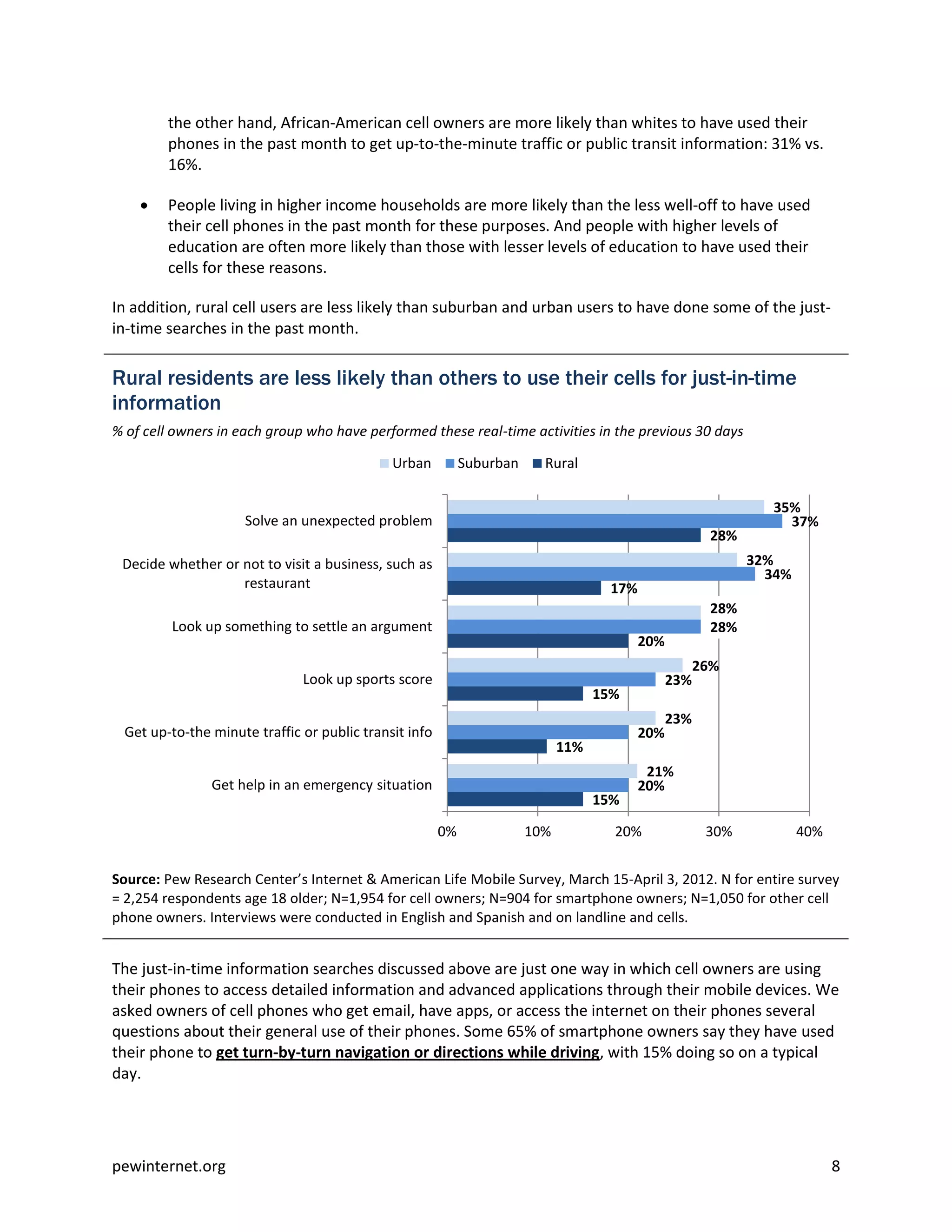 the other hand, African-American cell owners are more likely than whites to have used their
        phones in the past month to get up-to-the-minute traffic or public transit information: 31% vs.
        16%.

       People living in higher income households are more likely than the less well-off to have used
        their cell phones in the past month for these purposes. And people with higher levels of
        education are often more likely than those with lesser levels of education to have used their
        cells for these reasons.

In addition, rural cell users are less likely than suburban and urban users to have done some of the just-
in-time searches in the past month.

Rural residents are less likely than others to use their cells for just-in-time
information
% of cell owners in each group who have performed these real-time activities in the previous 30 days

                                             Urban          Suburban     Rural

                                                                                                                  35%
                     Solve an unexpected problem                                                                    37%
                                                                                                         28%
 Decide whether or not to visit a business, such as                                                            32%
                                                                                                                 34%
                   restaurant                                                        17%
                                                                                                         28%
         Look up something to settle an argument                                                         28%
                                                                                           20%
                                                                                                       26%
                              Look up sports score                                               23%
                                                                                   15%
                                                                                                 23%
 Get up-to-the minute traffic or public transit info                                       20%
                                                                             11%
                                                                                            21%
               Get help in an emergency situation                                          20%
                                                                                   15%

                                                       0%              10%           20%                30%            40%


Source: Pew Research Center’s Internet & American Life Mobile Survey, March 15-April 3, 2012. N for entire survey
= 2,254 respondents age 18 older; N=1,954 for cell owners; N=904 for smartphone owners; N=1,050 for other cell
phone owners. Interviews were conducted in English and Spanish and on landline and cells.


The just-in-time information searches discussed above are just one way in which cell owners are using
their phones to access detailed information and advanced applications through their mobile devices. We
asked owners of cell phones who get email, have apps, or access the internet on their phones several
questions about their general use of their phones. Some 65% of smartphone owners say they have used
their phone to get turn-by-turn navigation or directions while driving, with 15% doing so on a typical
day.




pewinternet.org                                                                                                              8
 
