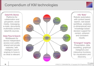 Compendium of KM technologies 
Analytics 
KB 
Decision 
Support 
Workflow 
Simulation 
Collaboration 
Groupware 
E-mail & 
Messaging 
Visualization 
Technology 
Environment 
Databases 
Access 
Mechanisms 
& Devices 
Document 
& Content 
Mgmt 
Extranets & 
Intranets 
Intelligent 
Search 
Social 
Media 
Info “Bots” 
Robotic automation 
with context based 
search, rule based 
workflows, analytics 
(n-dimensional) and 
knowledge based 
decision support for 
correct, coherent 
and consistent 
results. 
“Emergent” Insights 
Presentation, data 
modelling, graphical 
metaphors and 
interactive functions 
for visualization and 
discovery. 
Data/Info Stores 
Platforms for 
collaboration and 
groupware, social 
media, messaging, 
e-mails, documents, 
multimedia content, 
data/info sources. 
Data Flow & Search 
Middleware for 
device independent 
access over public, 
shared and private 
networks, with 
intelligent search 
engines to hone-in 
on what is relevant. 
16 STRICTLY CONFIDENTIAL © Copyright 2014 Progressive Intelligence 
 