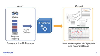 Program Increment Planning and Its Importance | PPTX | Business ...