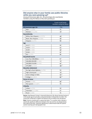 Did anyone else in your family use public libraries
             while you were growing up?
             Among all Americans ages 16+, the percentage who recall family
             members using the library as they were growing up

                                                                    % who recall family
                                                                  members using the library

             All Americans ages 16+                                            77%
             a Men (n=1,059)                                                   75
                                                                                    a
             b    Women (n=1,193)                                              79
             Race/ethnicity
                                                                                    c
             a    White, Non-Hispanic (n=1,572)                                80
                                                                                    c
             b    Black, Non-Hispanic (n=243)                                  80
             c Hispanic (n=277)                                                58
             Age
                                                                                  e
             a    16-17 (n=101)                                                79
                                                                                    e
             b    18-29 (n=369)                                                81
                                                                                    e
             c    30-49 (n=586)                                                80
                                                                                  e
             d    50-64 (n=628)                                                76
             e 65+ (n=531)                                                     68
             Household income
             a Less than $30,000/yr (n=629)                                    67
                                                                                    a
             b    $30,000-$49,999 (n=363)                                      79
                                                                                    a
             c    $50,000-$74,999 (n=314)                                      82
                                                                                    abc
             d    $75,000+ (n=567)                                              88
             Education attainment
             a No high school diploma (n=254)                                  53
                                                                                    a
             b    High school grad (n=610)                                     74
                                                                                    ab
             c    Some College (n=562)                                         83
                                                                                    abc
             d    College + (n=812)                                            88
             Parent of minor
                                                                                    b
             a    Parent (n=584)                                               80
             b Non-parent (n=1,667)                                            76
             Urbanity
                                                                                    c
             a    Urban (n=721)                                                79
                                                                                    c
             b    Suburban (n=1,090)                                           77
             c    Rural (n=440)                                                71
             Source: Pew Research Center’s Internet & American Life Library Services Survey of
             2,252 people age 16 and older conducted October 15-November 10, 2012. The
             survey was conducted in English and Spanish and on landline and cell phones.
                                                                   a
             Note: Columns marked with a superscript letter ( ) or another letter indicate a
             statistically significant difference between that row and the row designated by
             that superscript letter. Statistical significance is determined inside the specific
             section covering each demographic trait.




pewinternet.org                                                                                    13
 