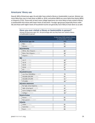 Americans’ library use
Overall, 84% of Americans ages 16 and older have visited a library or bookmobile in person. Women are
more likely than men to have done so (86% vs. 81%), and whites (86%) are more likely than blacks (80%)
or Hispanics (71%). Those with at least some college experience are more likely to have visited a library
or bookmobile than those with lower levels of education. Younger age groups (especially those under
50) and those with higher levels of household income are generally more likely to have done so as well.


            Have you ever visited a library or bookmobile in person?
            Among all Americans ages 16+, the percentage who say they have ever visited a library
            or bookmobile in person

                                                                 % who have EVER visited a library
                                                                    or bookmobile in person
            All Americans ages 16+                                              84%
            a Men (n=1,059)                                                     81
                                                                                     a
            b   Women (n=1,193)                                                 86
            Race/ethnicity
                                                                                   bc
            a   White, Non-Hispanic (n=1,572)                                   86
                                                                                     c
            b   Black, Non-Hispanic (n=243)                                     80
            c Hispanic (n=277)                                                  71
            Age
                                                                                     de
            a   16-17 (n=101)                                                   89
                                                                                     e
            b   18-29 (n=369)                                                   86
                                                                                     de
            c   30-49 (n=586)                                                   87
            d 50-64 (n=628)                                                     82
            e 65+ (n=531)                                                       78
            Household income
            a Less than $30,000/yr (n=629)                                      78
            b   $30,000-$49,999 (n=363)                                         83
                                                                                     ab
            c   $50,000-$74,999 (n=314)                                         91
                                                                                     ab
            d   $75,000+ (n=567)                                                89
            Education attainment
            a No high school diploma (n=254)                                    71
                                                                                     a
            b   High school grad (n=610)                                        81
                                                                                     ab
            c   Some College (n=562)                                            89
                                                                                     ab
            d   College + (n=812)                                               90
            Parent of minor
            a Parent (n=584)                                                    85
            b Non-parent (n=1,667)                                              84
            Urbanity
            a Urban (n=721)                                                     85
            b Suburban (n=1,090)                                                83
            c Rural (n=440)                                                     84



pewinternet.org                                                                                        14
 