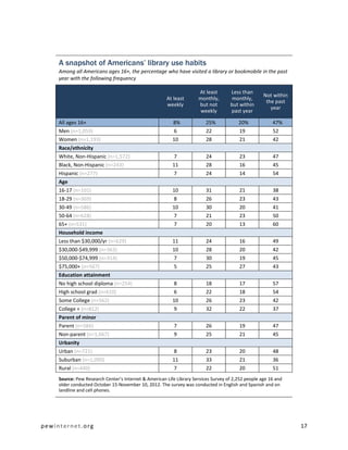 A snapshot of Americans’ library use habits
     Among all Americans ages 16+, the percentage who have visited a library or bookmobile in the past
     year with the following frequency

                                                                      At least       Less than
                                                                                                     Not within
                                                       At least       monthly,        monthly,
                                                                                                      the past
                                                       weekly         but not        but within
                                                                                                        year
                                                                       weekly        past year

     All ages 16+                                         8%              25%            20%             47%
     Men (n=1,059)                                        6               22             19              52
     Women (n=1,193)                                      10              28             21              42
     Race/ethnicity
     White, Non-Hispanic (n=1,572)                        7               24             23              47
     Black, Non-Hispanic (n=243)                          11              28             16              45
     Hispanic (n=277)                                     7               24             14              54
     Age
     16-17 (n=101)                                        10              31             21              38
     18-29 (n=369)                                        8               26             23              43
     30-49 (n=586)                                        10              30             20              41
     50-64 (n=628)                                        7               21             23              50
     65+ (n=531)                                          7               20             13              60
     Household income
     Less than $30,000/yr (n=629)                         11              24             16              49
     $30,000-$49,999 (n=363)                              10              28             20              42
     $50,000-$74,999 (n=314)                              7               30             19              45
     $75,000+ (n=567)                                     5               25             27              43
     Education attainment
     No high school diploma (n=254)                        8              18             17              57
     High school grad (n=610)                              6              22             18              54
     Some College (n=562)                                 10              26             23              42
     College + (n=812)                                    9               32             22              37
     Parent of minor
     Parent (n=584)                                        7              26             19              47
     Non-parent (n=1,667)                                  9              25             21              45
     Urbanity
     Urban (n=721)                                        8               23             20              48
     Suburban (n=1,090)                                   11              33             21              36
     Rural (n=440)                                        7               22             20              51
     Source: Pew Research Center’s Internet & American Life Library Services Survey of 2,252 people age 16 and
     older conducted October 15-November 10, 2012. The survey was conducted in English and Spanish and on
     landline and cell phones.




pewinternet.org                                                                                                   17
 