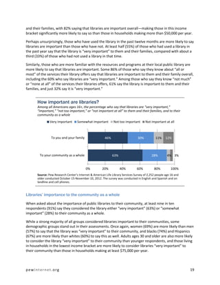 and their families, with 82% saying that libraries are important overall—making those in this income
bracket significantly more likely to say so than those in households making more than $50,000 per year.

Perhaps unsurprisingly, those who have used the library in the past twelve months are more likely to say
libraries are important than those who have not. At least half (55%) of those who had used a library in
the past year say that the library is “very important” to them and their families, compared with about a
third (33%) of those who had not used a library in that time.

Similarly, those who are more familiar with the resources and programs at their local public library are
more likely to say that libraries are important. Some 86% of those who say they know about “all or
most” of the services their library offers say that libraries are important to them and their family overall,
including the 60% who say libraries are “very important.” Among those who say they know “not much”
or “none at all” of the services their libraries offers, 61% say the library is important to them and their
families, and just 32% say it is “very important.”


       How important are libraries?
       Among all Americans ages 16+, the percentage who say that libraries are “very important,”
       “important,” “not too important,” or “not important at all” to them and their families, and to their
       community as a whole
                Very important      Somewhat important         Not too important       Not important at all



                 To you and your family                  46%                     30%          11%     12%



         To your community as a whole                          63%                         28%         4% 3%


                                          0%           20%           40%        60%          80%          100%
       Source: Pew Research Center’s Internet & American Life Library Services Survey of 2,252 people age 16 and
       older conducted October 15-November 10, 2012. The survey was conducted in English and Spanish and on
       landline and cell phones.



Libraries’ importance to the community as a whole

When asked about the importance of public libraries to their community, at least nine in ten
respondents (91%) say they considered the library either “very important” (63%) or “somewhat
important” (28%) to their community as a whole.

While a strong majority of all groups considered libraries important to their communities, some
demographic groups stand out in their assessments. Once again, women (69%) are more likely than men
(57%) to say that the library was “very important” to their community, and blacks (74%) and Hispanics
(67%) are more likely than whites (60%) to say this as well. Adults ages 30 and older are also more likely
to consider the library “very important” to their community than younger respondents, and those living
in households in the lowest income bracket are more likely to consider libraries “very important” to
their community than those in households making at least $75,000 per year.



pewinternet.org                                                                                                    19
 