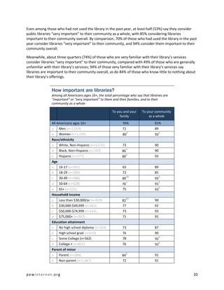Even among those who had not used the library in the past year, at least half (53%) say they consider
public libraries “very important” to their community as a whole, with 85% considering libraries
important to their community overall. By comparison, 70% of those who had used the library in the past
year consider libraries “very important” to their community, and 94% consider them important to their
community overall.

Meanwhile, about three-quarters (74%) of those who are very familiar with their library’s services
consider libraries “very important” to their community, compared with 49% of those who are generally
unfamiliar with their library’s services; 94% of those very familiar with their library’s services say
libraries are important to their community overall, as do 84% of those who know little to nothing about
their library’s offerings.


               How important are libraries?
               Among all Americans ages 16+, the total percentage who say that libraries are
               “important” or “very important” to them and their families, and to their
               community as a whole

                                                       To you and your    To your community
                                                            family            as a whole
               All Americans ages 16+                        76%                   91%
               a Men (n=1,059)                               71                    89
                                                                  a                     a
               b   Women (n=1,193)                           80                    92
               Race/ethnicity
               a   White, Non-Hispanic (n=1,572)             73                    90
                                                                a
               b   Black, Non-Hispanic (n=243)               86                    90
                                                                a
               c   Hispanic (n=277)                          80                    93
               Age
               a 16-17 (n=101)                               65                    89
               b 18-29 (n=369)                               72                    85
                                                                  ab                    b
               c   30-49 (n=586)                             80                    93
                                                                a                       b
               d   50-64 (n=628)                             76                    91
                                                                                        b
               e   65+ (n=531)                               75                    93
               Household income
                                                                  de
               a   Less than $30,000/yr (n=629)              82                    90
               b $30,000-$49,999 (n=363)                     77                    92
               c   $50,000-$74,999 (n=314)                   73                    93
               d $75,000+ (n=567)                            71                    91
               Education attainment
               a No high school diploma (n=254)              73                    87
               b   High school grad (n=610)                  76                    90
                                                                                        a
               c   Some College (n=562)                      78                    92
                                                                                        a
               d   College + (n=812)                         76                    92
               Parent of minor
                                                                b
               a   Parent (n=584)                            84                    91
               b   Non-parent (n=1,667)                      72                    91


pewinternet.org                                                                                      20
 