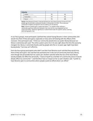 Urbanity
               a Urban (n=721)                                        75                        91
               b    Suburban (n=1,090)                                77                        91
               c    Rural (n=440)                                     73                        89
               Source: Pew Research Center’s Internet & American Life Library Services Survey of 2,252
               people age 16 and older conducted October 15-November 10, 2012. The survey was
               conducted in English and Spanish and on landline and cell phones.
                                                                    a
               Note: Columns marked with a superscript letter ( ) or another letter indicate a
               statistically significant difference between that row and the row designated by that
               superscript letter. Statistical significance is determined inside the specific section covering
               each demographic trait.



In our focus groups, most participants said that they valued having libraries in their communities and
would miss them if they were gone, especially as many were still dealing with the effects of the
recession. One participant said, “I think our community would [miss our public library] because our
library is extremely well used. The online system came into it its own right about the time the economy
changed. Our library is extremely heavily used by people who five or six years ago might have been
buying books,” but now can’t afford to.

Even the focus group participants who didn’t use their local libraries much said that they would miss
them if they were gone. One said that she wanted to live in the sort of community that had a library,
even though she personally had not used it yet. Another said that while the loss of her local library
would probably not affect her personally, “I look at myself as a member of a community and so it would
deeply affect my community”—and therefore have an impact on her as well. Another said: “I prefer to
have libraries open to communities where people could not afford what I can afford.”




pewinternet.org                                                                                                  21
 