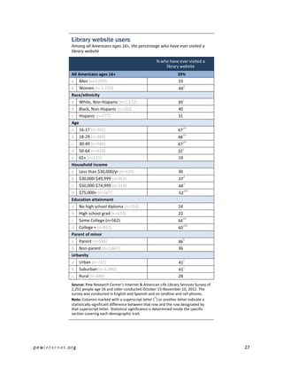 Library website users
             Among all Americans ages 16+, the percentage who have ever visited a
             library website

                                                               % who have ever visited a
                                                                   library website
             All Americans ages 16+                                         39%
             a Men (n=1,059)                                                33
                                                                                 a
             b    Women (n=1,193)                                           44
             Race/ethnicity
                                                                                 c
             a    White, Non-Hispanic (n=1,572)                             39
             b Black, Non-Hispanic (n=243)                                  40
             c Hispanic (n=277)                                             31
             Age
                                                                               de
             a    16-17 (n=101)                                             47
                                                                               de
             b    18-29 (n=369)                                             48
                                                                               de
             c    30-49 (n=586)                                             47
                                                                               e
             d    50-64 (n=628)                                             32
             e 65+ (n=531)                                                  19
             Household income
             a Less than $30,000/yr (n=629)                                 30
                                                                                 a
             b    $30,000-$49,999 (n=363)                                   37
                                                                                 a
             c    $50,000-$74,999 (n=314)                                   44
                                                                                 abc
             d    $75,000+ (n=567)                                           52
             Education attainment
             a No high school diploma (n=254)                               24
             b    High school grad (n=610)                                  22
                                                                                 ab
             c    Some College (n=562)                                      44
                                                                                 abc
             d    College + (n=812)                                         60
             Parent of minor
                                                                                 b
             a    Parent (n=584)                                            46
             b Non-parent (n=1,667)                                         36
             Urbanity
                                                                                 c
             a    Urban (n=721)                                             41
                                                                                 c
             b    Suburban (n=1,090)                                        41
             c    Rural (n=440)                                             28
             Source: Pew Research Center’s Internet & American Life Library Services Survey of
             2,252 people age 16 and older conducted October 15-November 10, 2012. The
             survey was conducted in English and Spanish and on landline and cell phones.
                                                                   a
             Note: Columns marked with a superscript letter ( ) or another letter indicate a
             statistically significant difference between that row and the row designated by
             that superscript letter. Statistical significance is determined inside the specific
             section covering each demographic trait.




pewinternet.org                                                                                    27
 