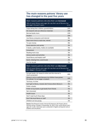 The main reasons patrons’ library use
                  has changed in the past five years
                  Main reasons patrons cite why their use increased
                  26% of recent library users ages 16+ say their use of libraries has
                  gone up in the past 5 years.                                     N=351

                  Enjoy taking their children, grandchildren                          26%
                  Do research and use reference materials                             14%
                  Borrow books more                                                   12%
                  Student                                                             10%
                  Use library computers and internet                                   8%
                  Have more time to read now, retired                                  6%
                  To save money                                                        6%
                  Good selection and variety                                           5%
                  E-books, audio books, media are available                            5%
                  Convenient                                                           5%
                  Reading more now                                                     5%
                  Library events and activities                                        4%
                  Good library and helpful staff                                       3%
                  Quiet, relaxing time, social locale                                  2%
                  Use for my job                                                       2%

                  Main reasons patrons cite why their use decreased
                  22% of recent library users ages 16+ say their use of libraries has
                  gone down in the past 5 years.                                   N=292

                  Can get books, do research online and the internet is
                                                                                      40%
                  more convenient
                  Library is not as useful because my children have grown,
                                                                                      16%
                  I'm retired, I'm no longer a student
                  Too busy, no time                                                   12%
                  Can't get to library, moved, don't know where library is             9%
                  Prefer e-books                                                       6%
                  Prefer to buy books or get books from friends                        5%
                  Not interested                                                       4%
                  Health issues                                                        3%
                  Don't read much these days                                           3%
                  Don't like local library or staff                                    3%
                  Children are too young                                               2%
                  Source: Pew Research Center Internet & American Life Project Library
                  Services Survey. October 15-November 10, 2012. N for recent library users
                  ages 16+=1,361. Interviews were conducted in English and Spanish and on
                  landline and cell phones.




pewinternet.org                                                                               30
 
