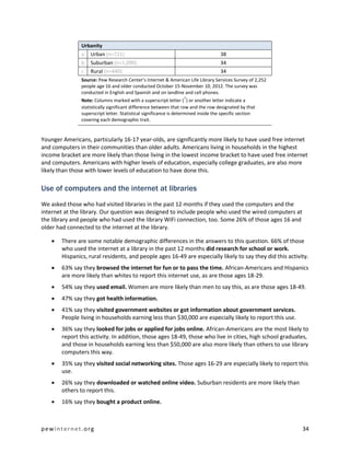 Urbanity
                a Urban (n=721)                                                     38
                b   Suburban (n=1,090)                                              34
                c   Rural (n=440)                                                   34
                Source: Pew Research Center’s Internet & American Life Library Services Survey of 2,252
                people age 16 and older conducted October 15-November 10, 2012. The survey was
                conducted in English and Spanish and on landline and cell phones.
                                                                  a
                Note: Columns marked with a superscript letter ( ) or another letter indicate a
                statistically significant difference between that row and the row designated by that
                superscript letter. Statistical significance is determined inside the specific section
                covering each demographic trait.


Younger Americans, particularly 16-17 year-olds, are significantly more likely to have used free internet
and computers in their communities than older adults. Americans living in households in the highest
income bracket are more likely than those living in the lowest income bracket to have used free internet
and computers. Americans with higher levels of education, especially college graduates, are also more
likely than those with lower levels of education to have done this.

Use of computers and the internet at libraries
We asked those who had visited libraries in the past 12 months if they used the computers and the
internet at the library. Our question was designed to include people who used the wired computers at
the library and people who had used the library WiFi connection, too. Some 26% of those ages 16 and
older had connected to the internet at the library.

       There are some notable demographic differences in the answers to this question. 66% of those
        who used the internet at a library in the past 12 months did research for school or work.
        Hispanics, rural residents, and people ages 16-49 are especially likely to say they did this activity.
       63% say they browsed the internet for fun or to pass the time. African-Americans and Hispanics
        are more likely than whites to report this internet use, as are those ages 18-29.
       54% say they used email. Women are more likely than men to say this, as are those ages 18-49.
       47% say they got health information.
       41% say they visited government websites or got information about government services.
        People living in households earning less than $30,000 are especially likely to report this use.
       36% say they looked for jobs or applied for jobs online. African-Americans are the most likely to
        report this activity. In addition, those ages 18-49, those who live in cities, high school graduates,
        and those in households earning less than $50,000 are also more likely than others to use library
        computers this way.
       35% say they visited social networking sites. Those ages 16-29 are especially likely to report this
        use.
       26% say they downloaded or watched online video. Suburban residents are more likely than
        others to report this.
       16% say they bought a product online.



pewinternet.org                                                                                            34
 