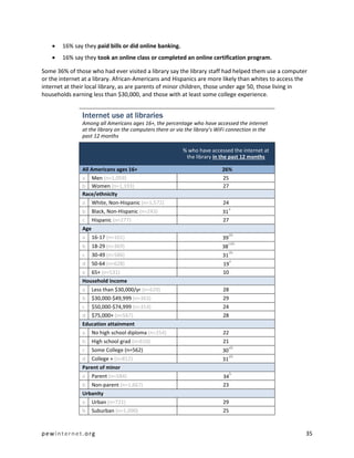   16% say they paid bills or did online banking.
       16% say they took an online class or completed an online certification program.

Some 36% of those who had ever visited a library say the library staff had helped them use a computer
or the internet at a library. African-Americans and Hispanics are more likely than whites to access the
internet at their local library, as are parents of minor children, those under age 50, those living in
households earning less than $30,000, and those with at least some college experience.


               Internet use at libraries
               Among all Americans ages 16+, the percentage who have accessed the internet
               at the library on the computers there or via the library’s WiFi connection in the
               past 12 months

                                                          % who have accessed the internet at
                                                           the library in the past 12 months

               All Americans ages 16+                                       26%
               a Men (n=1,059)                                              25
               b Women (n=1,193)                                            27
               Race/ethnicity
               a   White, Non-Hispanic (n=1,572)                            24
                                                                                 a
               b   Black, Non-Hispanic (n=243)                              31
               c Hispanic (n=277)                                           27
               Age
                                                                                 de
               a   16-17 (n=101)                                            39
                                                                              cde
               b   18-29 (n=369)                                            38
                                                                                 de
               c   30-49 (n=586)                                            31
                                                                                 e
               d   50-64 (n=628)                                            19
               e 65+ (n=531)                                                10
               Household income
               a Less than $30,000/yr (n=629)                               28
               b $30,000-$49,999 (n=363)                                    29
               c $50,000-$74,999 (n=314)                                    24
               d $75,000+ (n=567)                                           28
               Education attainment
               a No high school diploma (n=254)                             22
               b   High school grad (n=610)                                 21
                                                                                 ab
               c   Some College (n=562)                                     30
                                                                                 ab
               d   College + (n=812)                                        31
               Parent of minor
                                                                                 b
               a   Parent (n=584)                                           34
               b Non-parent (n=1,667)                                       23
               Urbanity
               a Urban (n=721)                                              29
               b Suburban (n=1,090)                                         25



pewinternet.org                                                                                       35
 