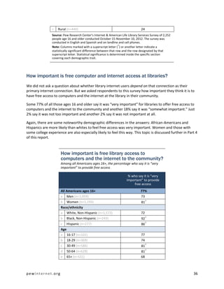 c   Rural (n=440)                                                24
                Source: Pew Research Center’s Internet & American Life Library Services Survey of 2,252
                people age 16 and older conducted October 15-November 10, 2012. The survey was
                conducted in English and Spanish and on landline and cell phones.
                                                                     a
                Note: Columns marked with a superscript letter ( ) or another letter indicate a
                statistically significant difference between that row and the row designated by that
                superscript letter. Statistical significance is determined inside the specific section
                covering each demographic trait.




How important is free computer and internet access at libraries?
We did not ask a question about whether library internet users depend on that connection as their
primary internet connection. But we asked respondents to this survey how important they think it is to
have free access to computers and the internet at the library in their community.

Some 77% of all those ages 16 and older say it was “very important” for libraries to offer free access to
computers and the internet to the community and another 18% say it was “somewhat important.” Just
2% say it was not too important and another 2% say it was not important at all.

Again, there are some noteworthy demographic differences in the answers: African-Americans and
Hispanics are more likely than whites to feel free access was very important. Women and those with
some college experience are also especially likely to feel this way. This topic is discussed further in Part 4
of this report.



                      How important is free library access to
                      computers and the internet to the community?
                      Among all Americans ages 16+, the percentage who say it is “very
                      important” to provide free access

                                                                       % who say it is “very
                                                                      important” to provide
                                                                           free access
                      All Americans ages 16+                                     77%
                      a   Men (n=1,059)                                          73
                                                                                      a
                      b   Women (n=1,193)                                        81
                      Race/ethnicity
                      a White, Non-Hispanic (n=1,572)                            72
                                                                                      a
                      b   Black, Non-Hispanic (n=243)                            92
                                                                                      a
                      c   Hispanic (n=277)                                       86
                      Age
                      a 16-17 (n=101)                                            77
                      b 18-29 (n=369)                                            74
                                                                                      e
                      c   30-49 (n=586)                                          81
                                                                                      e
                      d   50-64 (n=628)                                          81
                      e   65+ (n=531)                                            68



pewinternet.org                                                                                            36
 