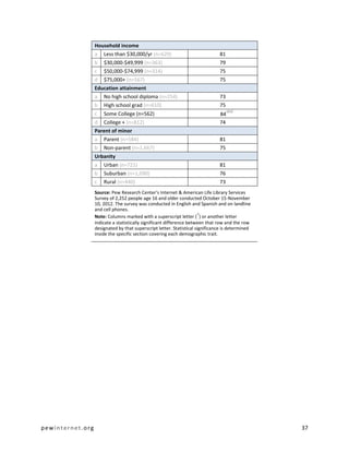 Household income
                  a Less than $30,000/yr (n=629)                               81
                  b $30,000-$49,999 (n=363)                                    79
                  c $50,000-$74,999 (n=314)                                    75
                  d $75,000+ (n=567)                                           75
                  Education attainment
                  a No high school diploma (n=254)                             73
                  b High school grad (n=610)                                   75
                                                                                    abd
                  c   Some College (n=562)                                     84
                  d College + (n=812)                                          74
                  Parent of minor
                  a Parent (n=584)                                             81
                  b Non-parent (n=1,667)                                       75
                  Urbanity
                  a Urban (n=721)                                              81
                  b Suburban (n=1,090)                                         76
                  c Rural (n=440)                                              73
                  Source: Pew Research Center’s Internet & American Life Library Services
                  Survey of 2,252 people age 16 and older conducted October 15-November
                  10, 2012. The survey was conducted in English and Spanish and on landline
                  and cell phones.
                                                                      a
                  Note: Columns marked with a superscript letter ( ) or another letter
                  indicate a statistically significant difference between that row and the row
                  designated by that superscript letter. Statistical significance is determined
                  inside the specific section covering each demographic trait.




pewinternet.org                                                                                   37
 
