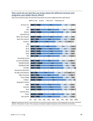 How much do you feel like you know about the different services and
programs your public library offers?
How much Americans ages 16+ feel they know about the services offered by their public library
                                 All or most       Some      Not much          Nothing at all

               All adults 16+          22%                         46%                          20%           11%
                          Sex
                         Men          20%                        43%                       23%               13%
                     Women              24%                            48%                        18%         10%
              Race/ethnicity
        White, Non-Hispanic            23%                            46%                        20%          9%
         Black, Non-Hispanic         18%                         48%                          21%            11%
                    Hispanic*        16%                   39%                      20%                21%
                          Age
                        16-17         19%                    38%                          30%                 13%
                        18-29           24%                        40%                        25%             11%
                        30-49          22%                            48%                        18%         10%
                        50-64          23%                            47%                        18%         10%
                          65+        17%                        47%                        20%               15%
          Household income
       Less than $30,000/yr           20%                        43%                      19%               16%
            $30,000-$49,999              26%                           44%                       18%          11%
            $50,000-$74,999            21%                            50%                         20%             8%
                    $75,000+           21%                            52%                             22%          6%
     Educational attainment
     No high school diploma          15%                  37%                     22%                  24%
            High school grad          19%                       43%                       22%               14%
               Some College                27%                         44%                       19%          8%
                    College +           24%                              54%                           17%         4%
        Geographic location
                       Urban          19%                        47%                          20%            12%
                    Suburban           23%                         44%                          21%          10%
                        Rural           24%                           45%                       16%          15%
              Parental status
                       Parent              27%                           47%                        16%        9%
                Not a parent          20%                        45%                          22%            12%

                                0%    10%        20%   30%      40%      50%    60%     70%      80%        90%    100%
Source: Pew Research Center’s Internet & American Life Library Services Survey of 2,252 people age 16 and older conducted
October 15-November 10, 2012. The survey was conducted in English and Spanish and on landline and cell phones.




pewinternet.org                                                                                                           39
 