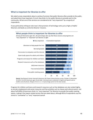 What is important for libraries to offer
We asked survey respondents about a variety of services that public libraries often provide to the public,
and asked them how important, if at all, they think it is for public libraries to provide each to the
community. All but one of the services are considered to be “very important” by a majority of
respondents.

It was particularly striking to note now is that provision of technology ranks just as high as helpful
librarians and books as central to libraries’ missions.


       What people think is important for libraries to offer
       Among all Americans ages 16+, the percentage who say that these services and programs are
       “very important” or “important” for libraries to offer

                                      Very important         Somewhat important


                   Librarians to help people find info                         80                     16

                                     Borrowing books                           80                     15

           Free access to computers and the internet                          77                     18

           Quiet study spaces for adults and children                         76                     19

         Programs and classes for children and teens                          74                     21

          Research resources such as free databases                       73                     20

                                 Job/career resources                    67                     22

                                Free events/activities                   63                     30

                          Free public meeting spaces                49                     36

                                                         0        20           40     60        80         100
       Source: Pew Research Center Internet & American Life Project Library Services survey. October 15-November
       10, 2012. N=2,252 Americans ages 16 and older. Interviews were conducted in English and Spanish and on
       landline and cell phones. Margin of error is +/- 2.3 percentage points for the total sample.



Programs for children and teens and research resources such as free databases are also ranked highly,
as are job, employment and career resources and free activities such as classes and cultural events. Just
about half (49%) of Americans think it is “very important” for libraries to provide free public meeting
spaces, making it the lowest-ranked service that we asked about, although 85% of respondents say this
service is “somewhat” or “very” important overall.




pewinternet.org                                                                                                    40
 