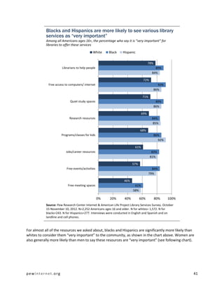 Blacks and Hispanics are more likely to see various library
            services as “very important”
            Among all Americans ages 16+, the percentage who say it is “very important” for
            libraries to offer these services

                                               White     Black      Hispanic

                                                                                         78%
                       Librarians to help people                                             89%
                                                                                           84%

                                                                                    72%
             Free access to computers/ internet                                                  92%
                                                                                               86%

                                                                                   71%
                             Quiet study spaces                                                 89%
                                                                                               86%

                                                                                   69%
                             Research resources                                            84%
                                                                                           85%

                                                                                 68%
                       Programs/classes for kids                                               86%
                                                                                                 92%

                                                                             61%
                          Jobs/career resources                                            83%
                                                                                          81%

                                                                           57%
                           Free events/activities                                          84%
                                                                                         79%

                                                                     46%
                           Free meeting spaces                              61%
                                                                           58%

                                                    0%    20%        40%         60%           80%     100%
            Source: Pew Research Center Internet & American Life Project Library Services Survey. October
            15-November 10, 2012. N=2,252 Americans ages 16 and older. N for whites= 1,572. N for
            blacks=243. N for Hispanics=277. Interviews were conducted in English and Spanish and on
            landline and cell phones.



For almost all of the resources we asked about, blacks and Hispanics are significantly more likely than
whites to consider them “very important” to the community, as shown in the chart above. Women are
also generally more likely than men to say these resources are “very important” (see following chart).




pewinternet.org                                                                                               41
 