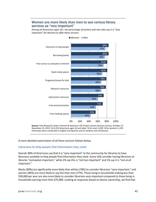 Women are more likely than men to see various library
           services as “very important”
           Among all Americans ages 16+, the percentage of women and men who say it is “very
           important” for libraries to offer these services
                                                      Women      Men


                                                                                    84%
                         Librarians to help people
                                                                                  77%
                                                                                    84%
                                 Borrowing books
                                                                                 76%
                                                                                   81%
                Free access to computers/ internet
                                                                                73%
                                                                                      81%
                               Quiet study spaces
                                                                                70%
                                                                                    79%
                         Programs/classes for kids
                                                                              68%
                                                                                    78%
                               Research resources
                                                                              68%
                                                                                73%
                            Jobs/career resources
                                                                          60%
                                                                                71%
                             Free events/activities
                                                                        56%
                                                                        55%
                              Free meeting spaces
                                                                  44%

                                                      0%   20%      40%       60%         80%   100%
           Source: Pew Research Center Internet & American Life Project Library Services Survey. October 15-
           November 10, 2012. N=2,252 Americans ages 16 and older. N for men=1,059. N for women=1,193.
           Interviews were conducted in English and Spanish and on landline and cell phones.



A more detailed examination of all these services follows below.

Librarians to help people find information they need

Overall, 80% of Americans say that it is “very important” to the community for libraries to have
librarians available to help people find information they need. Some 16% consider having librarians at
libraries “somewhat important,” while 2% say this is “not too important” and 1% say it is “not at all
important.”

Blacks (89%) are significantly more likely than whites (78%) to consider librarians “very important,” and
women (84%) are more likely to say this than men (77%). Those living in households making less than
$30,000 per year are also more likely to consider librarians very important compared to those living in
households earning more than $75,000. Looking at responses based on device ownership, we find that



pewinternet.org                                                                                                42
 
